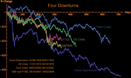 Comparison of four economic downturns